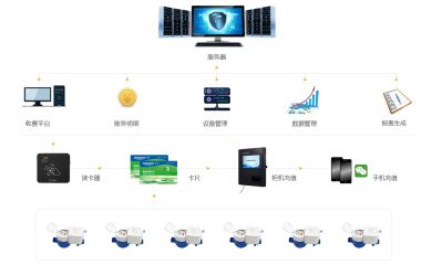 IC卡表解決方案